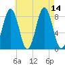 Fore River tide chart for Saturday, August 14, 2021