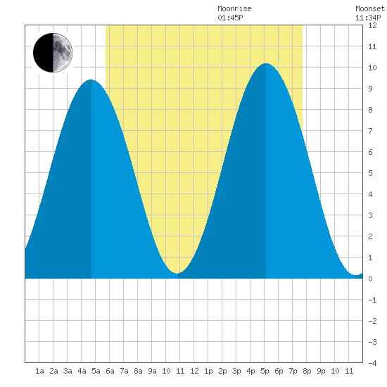 Fore River tide chart for Sunday, August 15, 2021