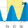 Fore River tide chart for Friday, August 20, 2021