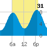 Fore River tide chart for Tuesday, August 31, 2021