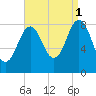 Fore River tide chart for Wednesday, September 1, 2021