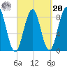 Fore River tide chart for Monday, September 20, 2021