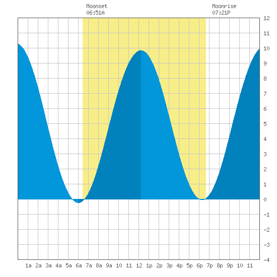 Fore River tide chart for Tuesday, September 21, 2021