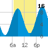 Fore River tide chart for Saturday, October 16, 2021