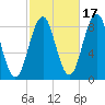 Fore River tide chart for Sunday, October 17, 2021