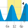 Fore River tide chart for Monday, October 4, 2021