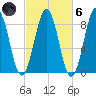 Fore River tide chart for Wednesday, October 6, 2021