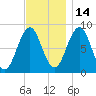 Fore River tide chart for Sunday, November 14, 2021