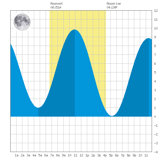 Fore River tide chart for Friday, November 19, 2021
