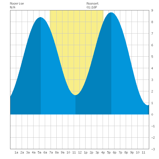 Fore River tide chart for Sunday, November 28, 2021