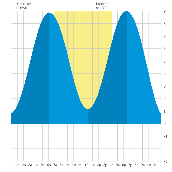 Fore River tide chart for Monday, November 29, 2021