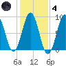Fore River tide chart for Thursday, November 4, 2021