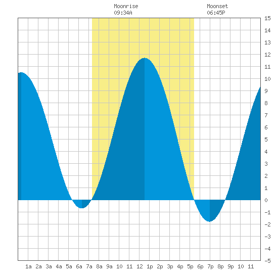 Fore River tide chart for Saturday, November 6, 2021