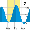 Fore River tide chart for Sunday, November 7, 2021