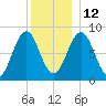 Fore River tide chart for Sunday, December 12, 2021