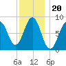 Fore River tide chart for Monday, December 20, 2021