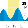 Fore River tide chart for Saturday, December 25, 2021