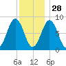 Fore River tide chart for Tuesday, December 28, 2021