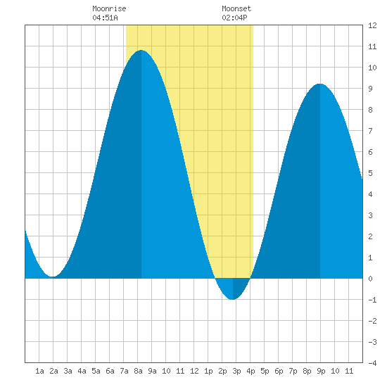 Fore River tide chart for Friday, December 31, 2021