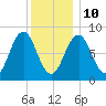 Fore River tide chart for Monday, January 10, 2022