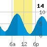 Fore River tide chart for Friday, January 14, 2022