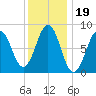 Fore River tide chart for Wednesday, January 19, 2022