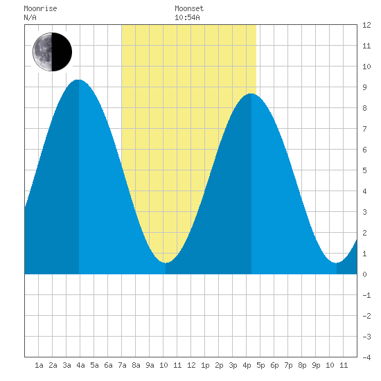 Fore River tide chart for Tuesday, January 25, 2022