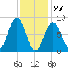 Fore River tide chart for Thursday, January 27, 2022