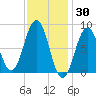 Fore River tide chart for Sunday, January 30, 2022