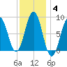 Fore River tide chart for Tuesday, January 4, 2022