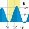 Fore River tide chart for Thursday, January 6, 2022