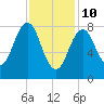 Fore River tide chart for Thursday, February 10, 2022