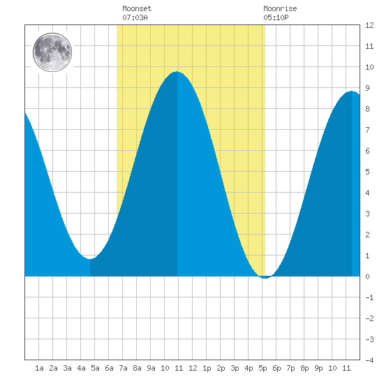 Fore River tide chart for Wednesday, February 16, 2022