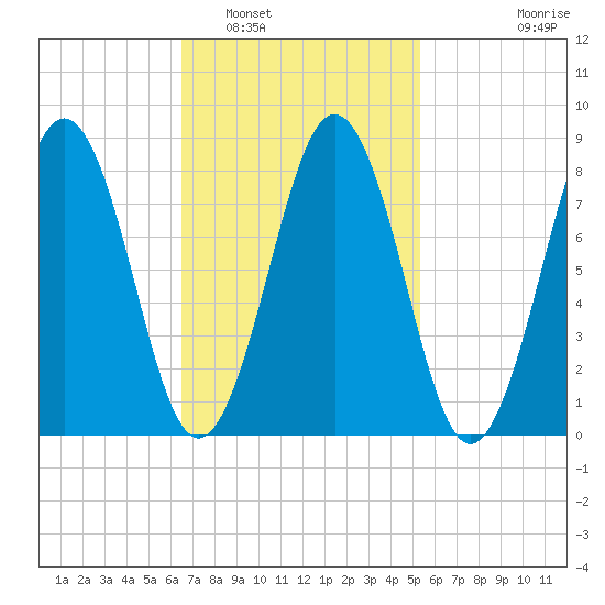Fore River tide chart for Sunday, February 20, 2022