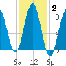 Fore River tide chart for Wednesday, February 2, 2022