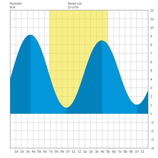 Fore River tide chart for Monday, February 7, 2022