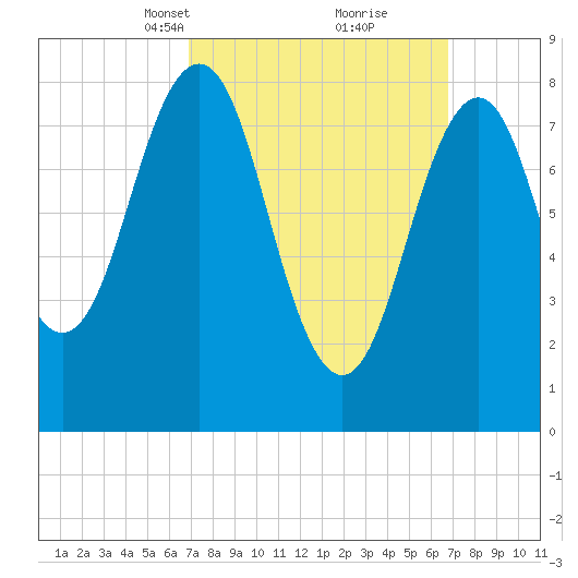 Fore River tide chart for Sunday, March 13, 2022