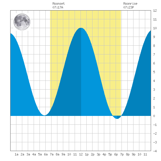 Fore River tide chart for Friday, March 18, 2022