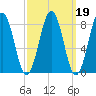 Fore River tide chart for Saturday, March 19, 2022