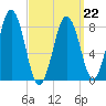 Fore River tide chart for Tuesday, March 22, 2022