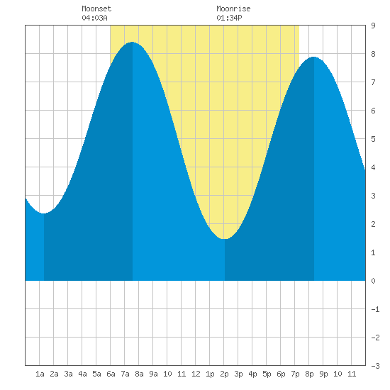 Fore River tide chart for Monday, April 11, 2022