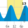 Fore River tide chart for Wednesday, April 13, 2022