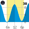Fore River tide chart for Saturday, April 30, 2022