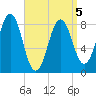 Fore River tide chart for Tuesday, April 5, 2022