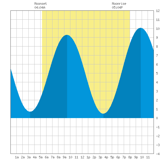 Fore River tide chart for Friday, May 13, 2022