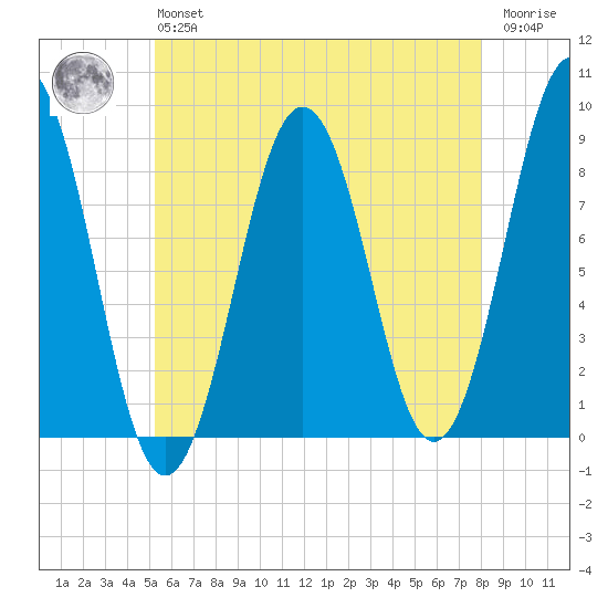 Fore River tide chart for Monday, May 16, 2022