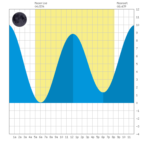 Fore River tide chart for Monday, May 30, 2022