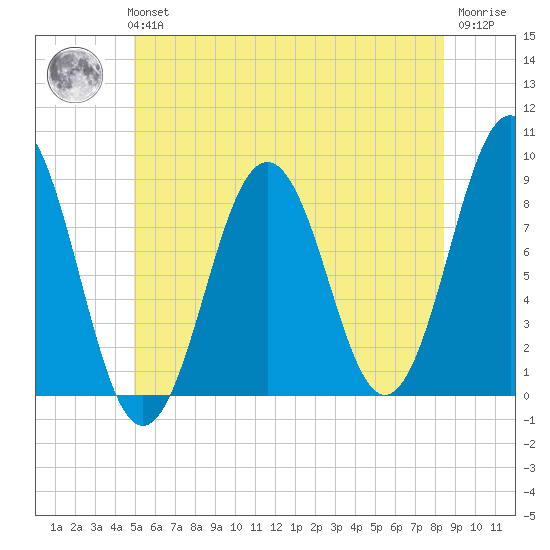 Fore River tide chart for Tuesday, June 14, 2022
