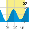 Fore River tide chart for Monday, June 27, 2022