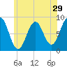 Fore River tide chart for Wednesday, June 29, 2022